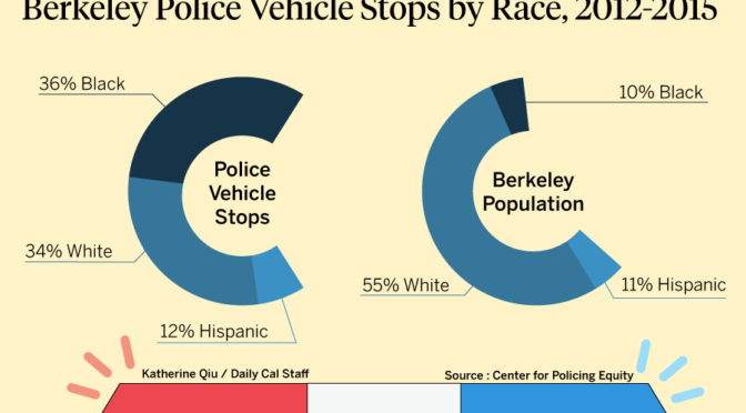 Center for Policing Equity Report on Berkeley Police Department